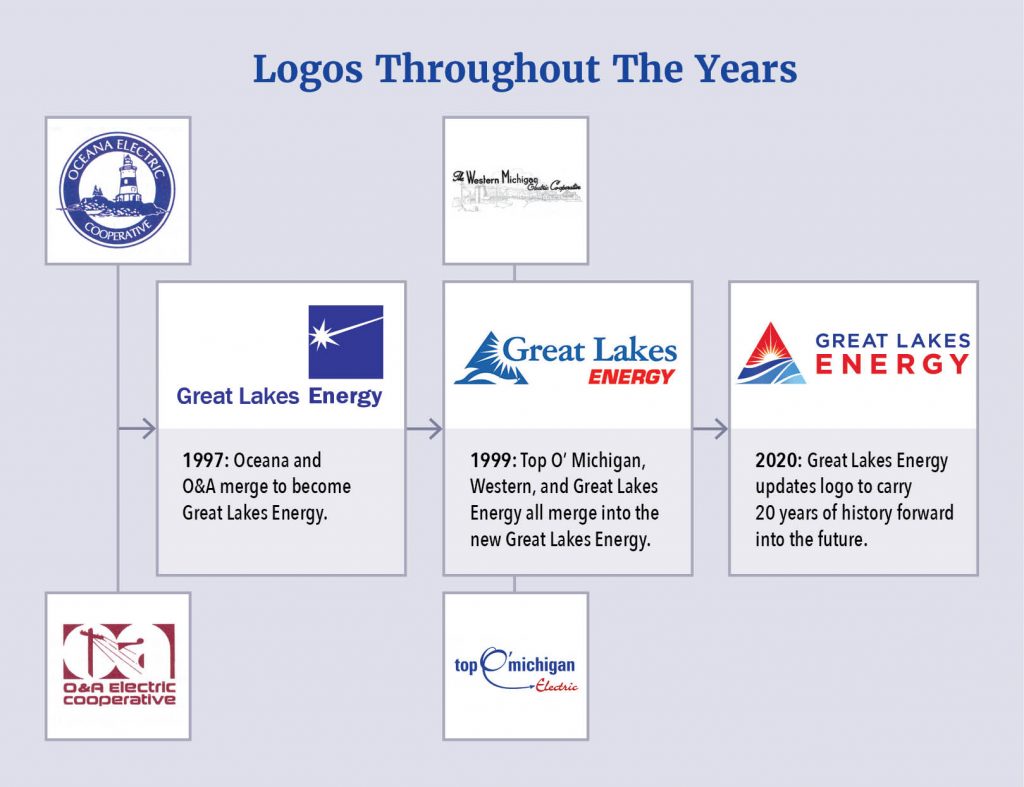 Showing GLE logos throughout the years